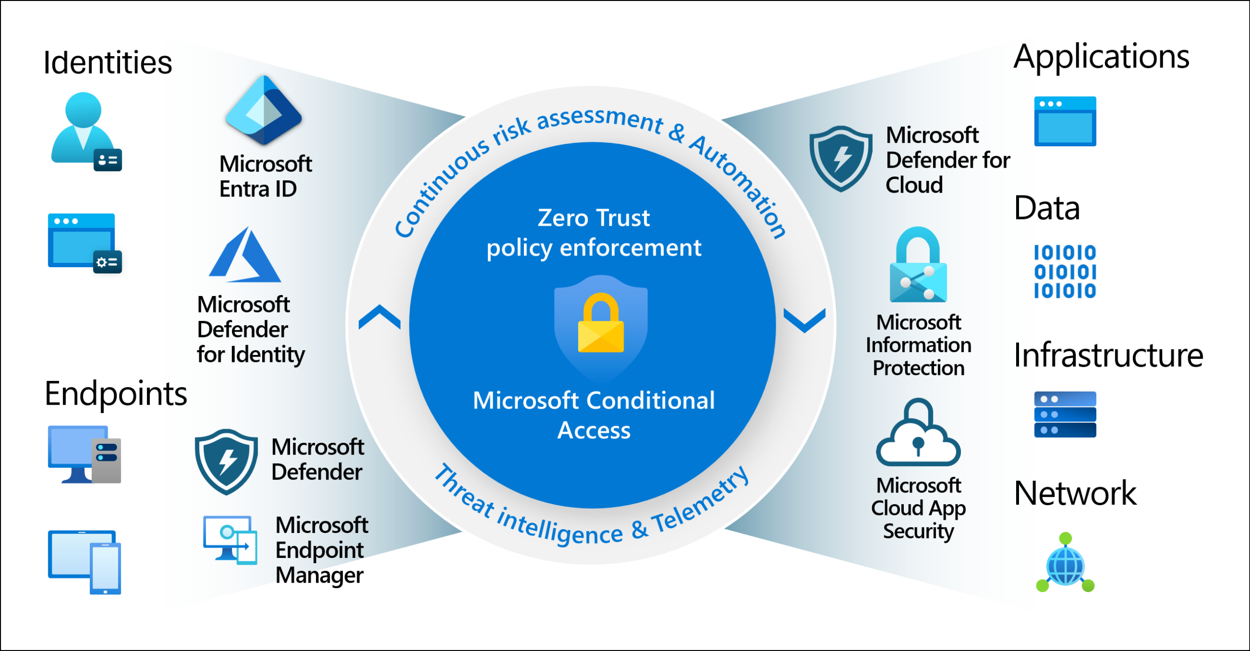 Conditional Access Boot Camp